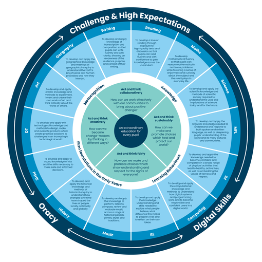 Curriculum Wheel shows subjects surrounding 4 aims  which will enable pupils to have an extraordinary education